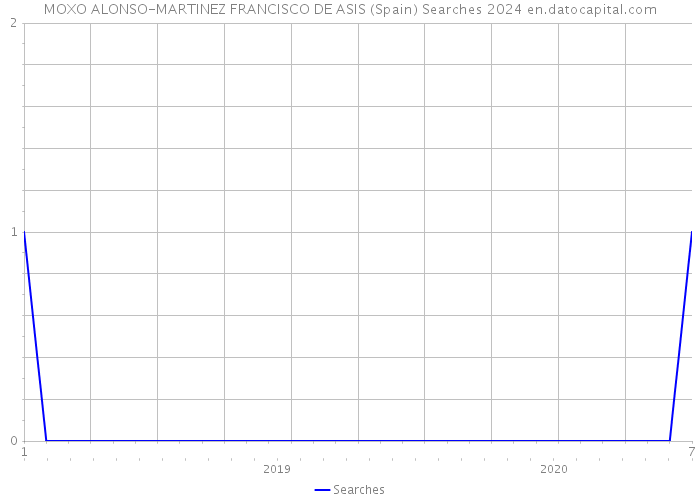 MOXO ALONSO-MARTINEZ FRANCISCO DE ASIS (Spain) Searches 2024 