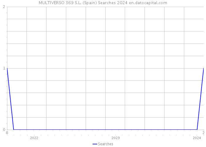 MULTIVERSO 369 S.L. (Spain) Searches 2024 