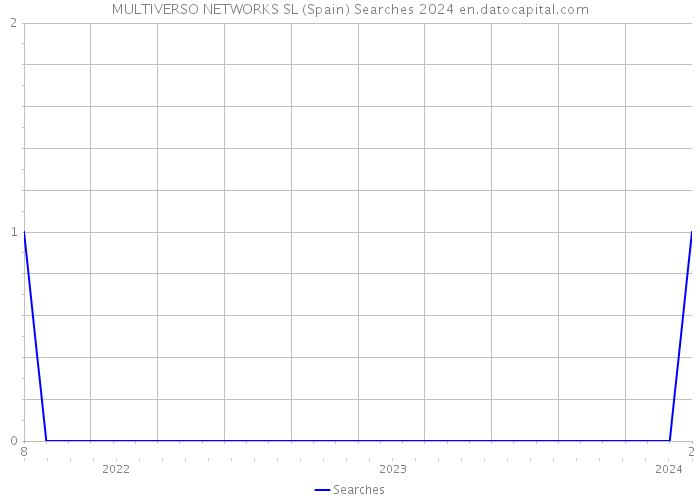 MULTIVERSO NETWORKS SL (Spain) Searches 2024 