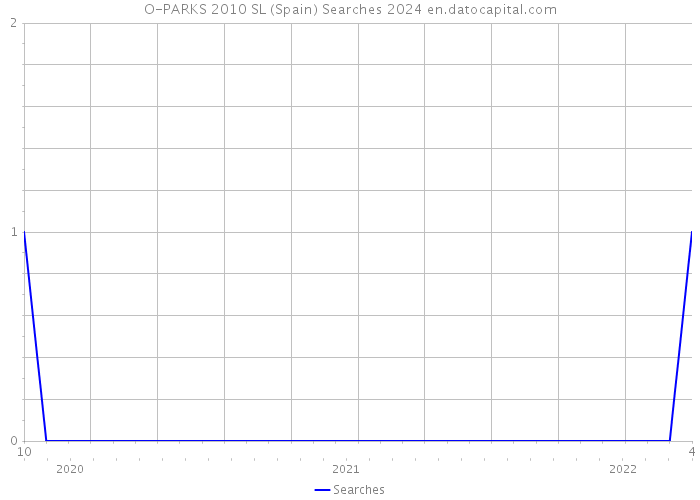 O-PARKS 2010 SL (Spain) Searches 2024 