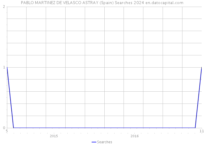 PABLO MARTINEZ DE VELASCO ASTRAY (Spain) Searches 2024 