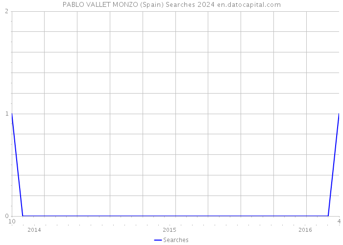 PABLO VALLET MONZO (Spain) Searches 2024 