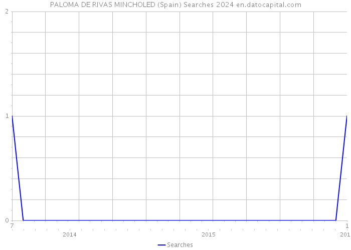 PALOMA DE RIVAS MINCHOLED (Spain) Searches 2024 