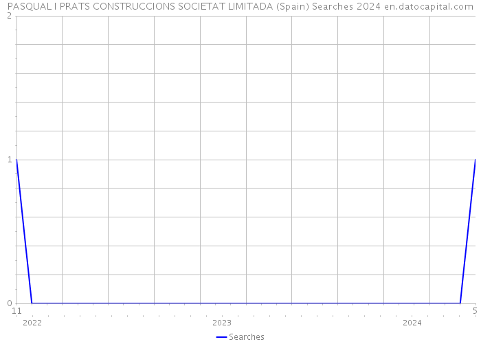 PASQUAL I PRATS CONSTRUCCIONS SOCIETAT LIMITADA (Spain) Searches 2024 