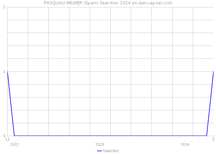 PASQUALI WILMER (Spain) Searches 2024 