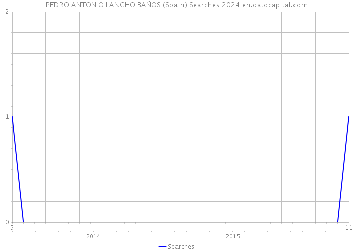 PEDRO ANTONIO LANCHO BAÑOS (Spain) Searches 2024 