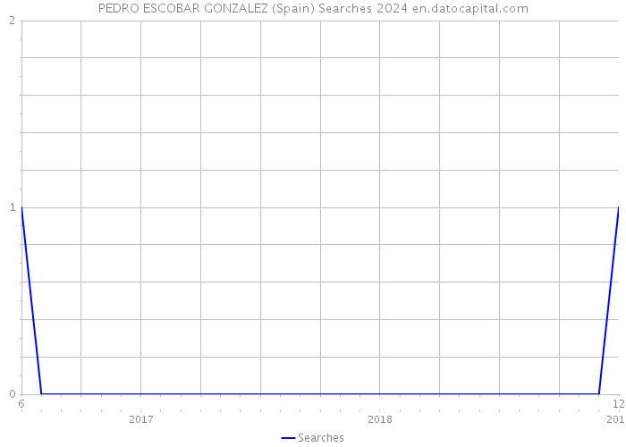 PEDRO ESCOBAR GONZALEZ (Spain) Searches 2024 