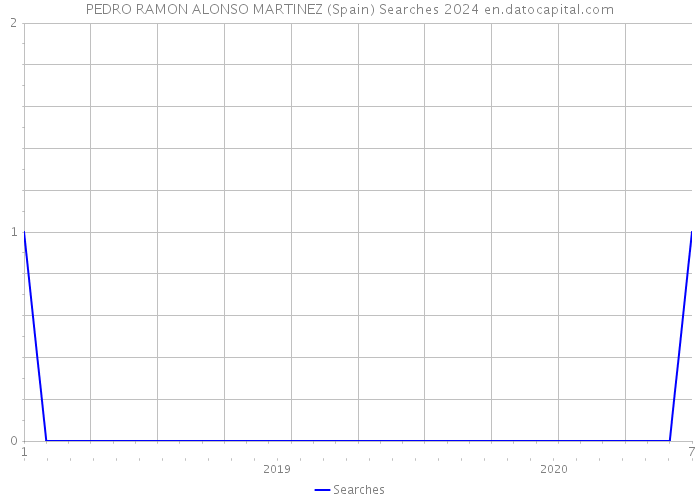 PEDRO RAMON ALONSO MARTINEZ (Spain) Searches 2024 