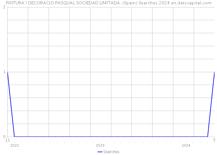 PINTURA I DECORACIO PASQUAL SOCIEDAD LIMITADA. (Spain) Searches 2024 