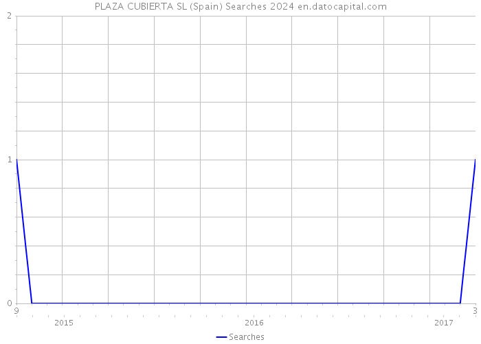 PLAZA CUBIERTA SL (Spain) Searches 2024 
