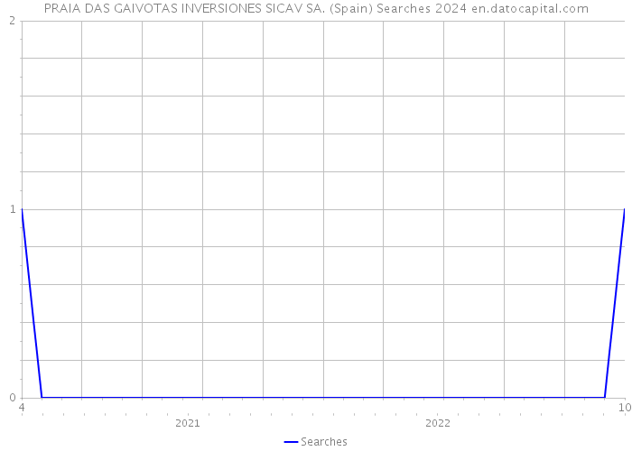 PRAIA DAS GAIVOTAS INVERSIONES SICAV SA. (Spain) Searches 2024 