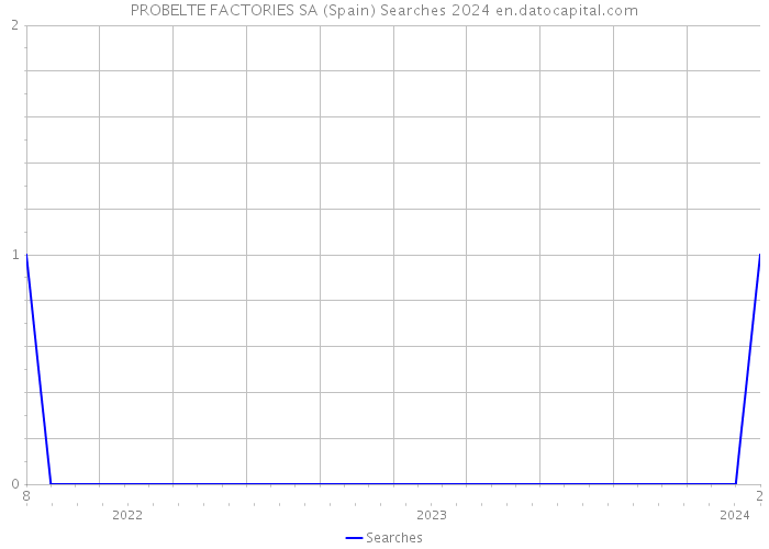PROBELTE FACTORIES SA (Spain) Searches 2024 
