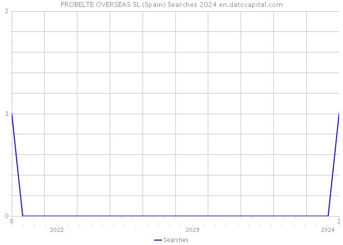 PROBELTE OVERSEAS SL (Spain) Searches 2024 