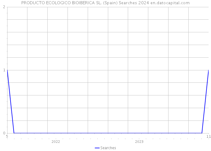 PRODUCTO ECOLOGICO BIOIBERICA SL. (Spain) Searches 2024 