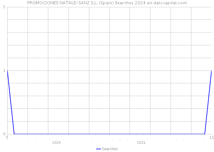 PROMOCIONES NATALE-SANZ S.L. (Spain) Searches 2024 