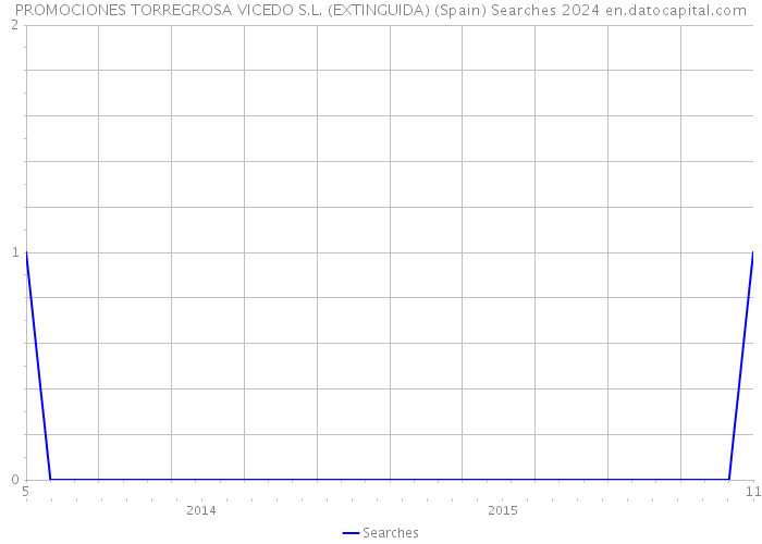 PROMOCIONES TORREGROSA VICEDO S.L. (EXTINGUIDA) (Spain) Searches 2024 