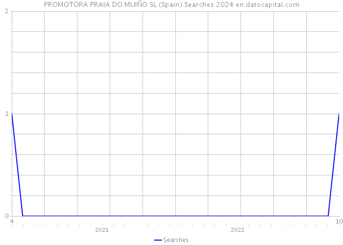 PROMOTORA PRAIA DO MUIÑO SL (Spain) Searches 2024 