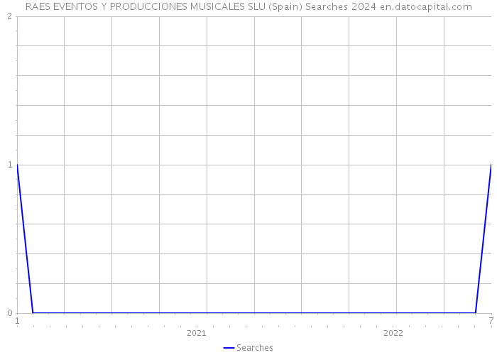 RAES EVENTOS Y PRODUCCIONES MUSICALES SLU (Spain) Searches 2024 