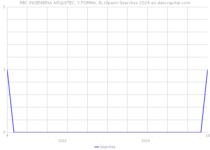 RBC INGENIERIA ARQUITEC. Y FORMA. SL (Spain) Searches 2024 