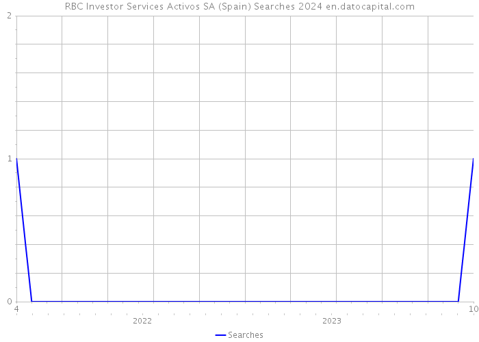 RBC Investor Services Activos SA (Spain) Searches 2024 