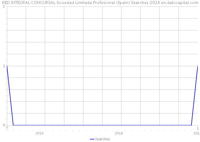 RED INTEGRAL CONCURSAL Sociedad Limitada Profesional (Spain) Searches 2024 