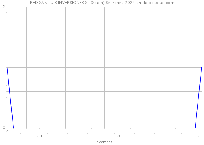 RED SAN LUIS INVERSIONES SL (Spain) Searches 2024 