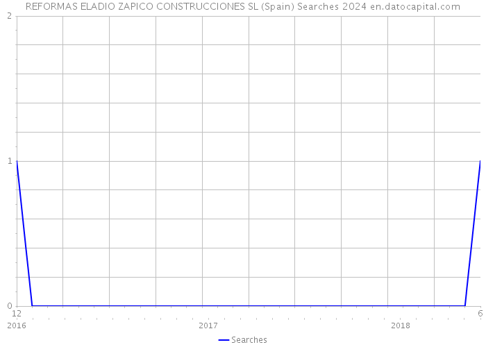 REFORMAS ELADIO ZAPICO CONSTRUCCIONES SL (Spain) Searches 2024 