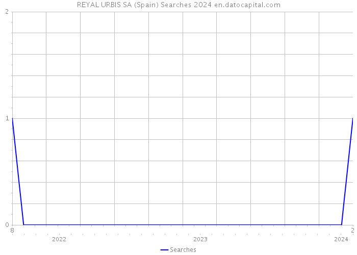 REYAL URBIS SA (Spain) Searches 2024 