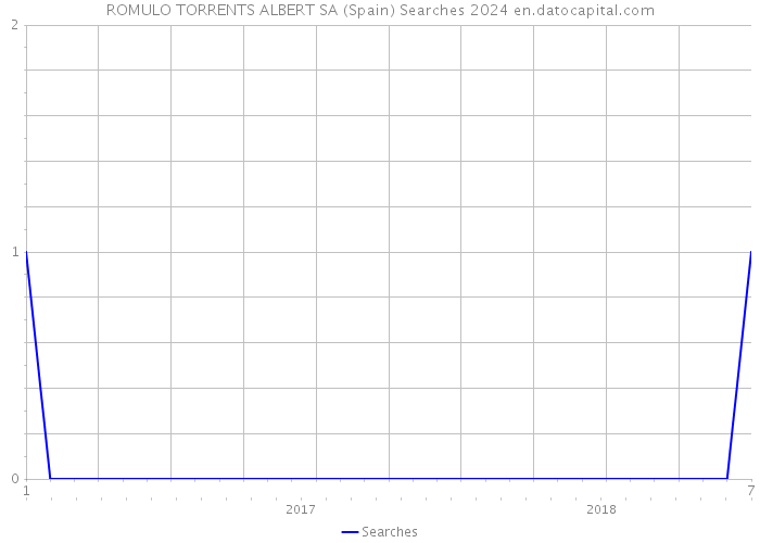 ROMULO TORRENTS ALBERT SA (Spain) Searches 2024 