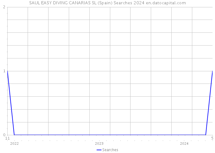 SAUL EASY DIVING CANARIAS SL (Spain) Searches 2024 