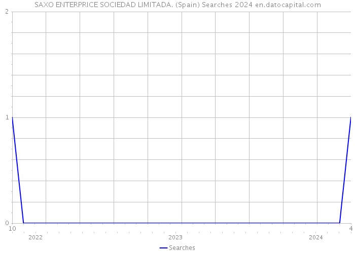 SAXO ENTERPRICE SOCIEDAD LIMITADA. (Spain) Searches 2024 