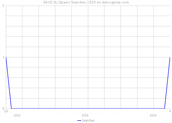 SAXO SL (Spain) Searches 2024 