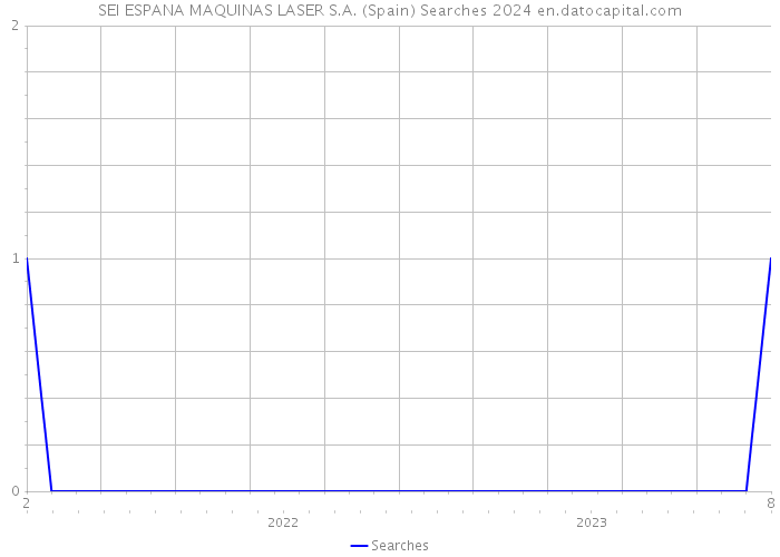 SEI ESPANA MAQUINAS LASER S.A. (Spain) Searches 2024 