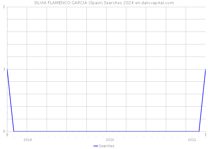 SILVIA FLAMENCO GARCIA (Spain) Searches 2024 