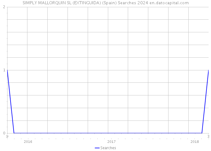 SIMPLY MALLORQUIN SL (EXTINGUIDA) (Spain) Searches 2024 