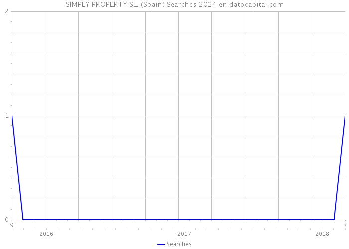 SIMPLY PROPERTY SL. (Spain) Searches 2024 