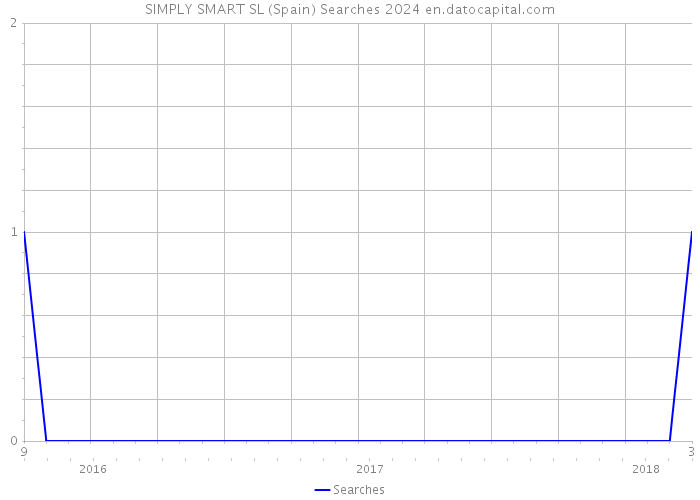 SIMPLY SMART SL (Spain) Searches 2024 