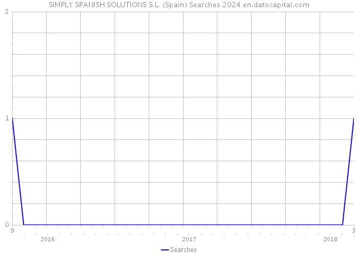 SIMPLY SPANISH SOLUTIONS S.L. (Spain) Searches 2024 