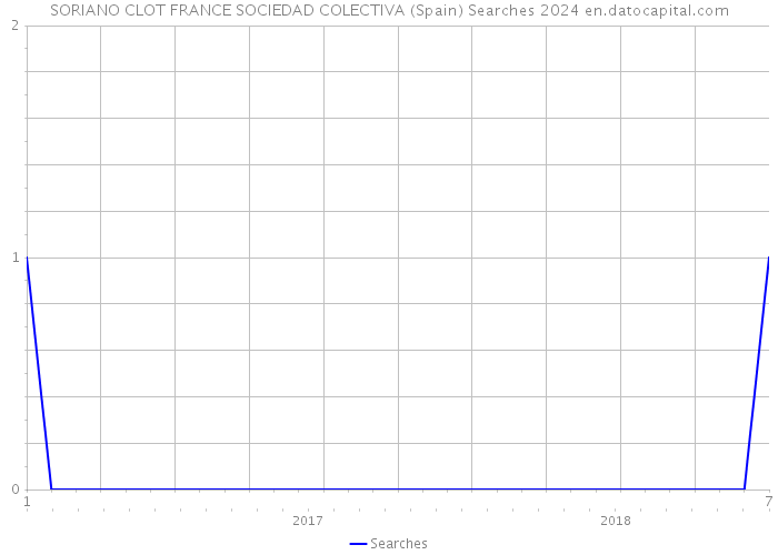 SORIANO CLOT FRANCE SOCIEDAD COLECTIVA (Spain) Searches 2024 