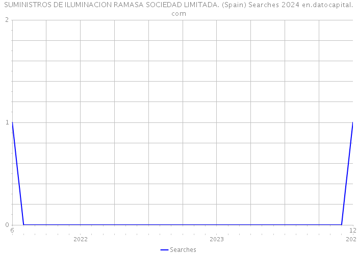 SUMINISTROS DE ILUMINACION RAMASA SOCIEDAD LIMITADA. (Spain) Searches 2024 