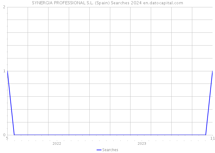 SYNERGIA PROFESSIONAL S.L. (Spain) Searches 2024 