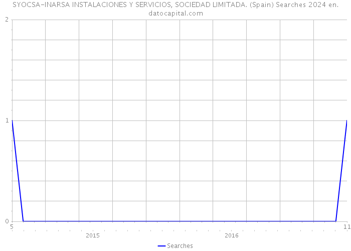 SYOCSA-INARSA INSTALACIONES Y SERVICIOS, SOCIEDAD LIMITADA. (Spain) Searches 2024 