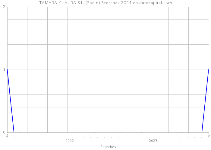 TAMARA Y LAURA S.L. (Spain) Searches 2024 