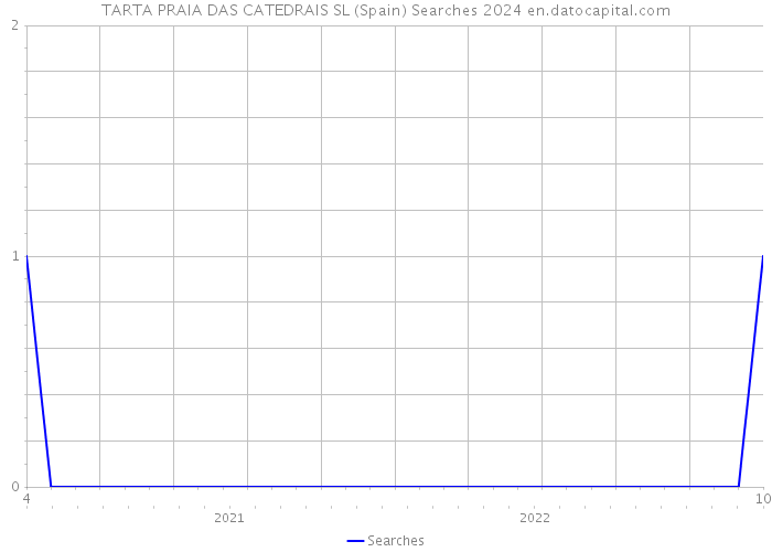 TARTA PRAIA DAS CATEDRAIS SL (Spain) Searches 2024 