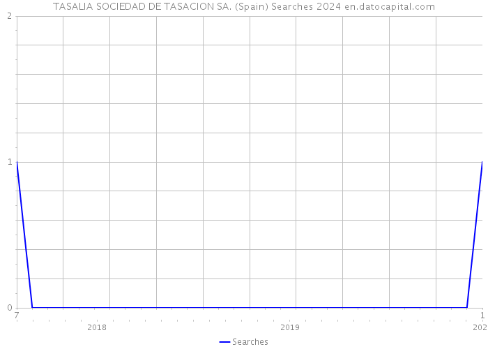 TASALIA SOCIEDAD DE TASACION SA. (Spain) Searches 2024 