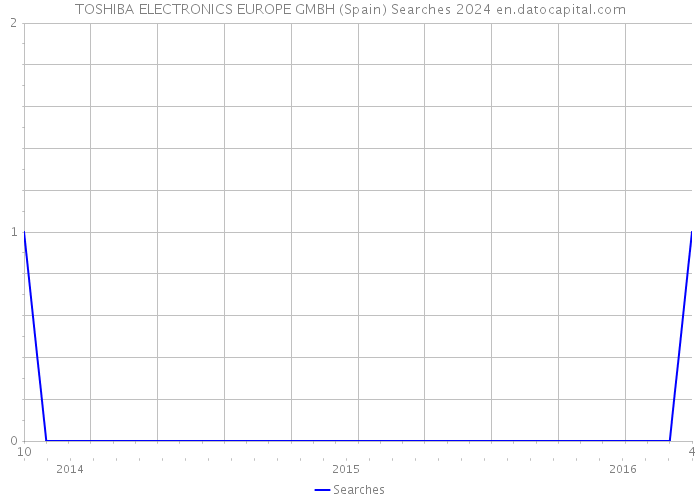 TOSHIBA ELECTRONICS EUROPE GMBH (Spain) Searches 2024 