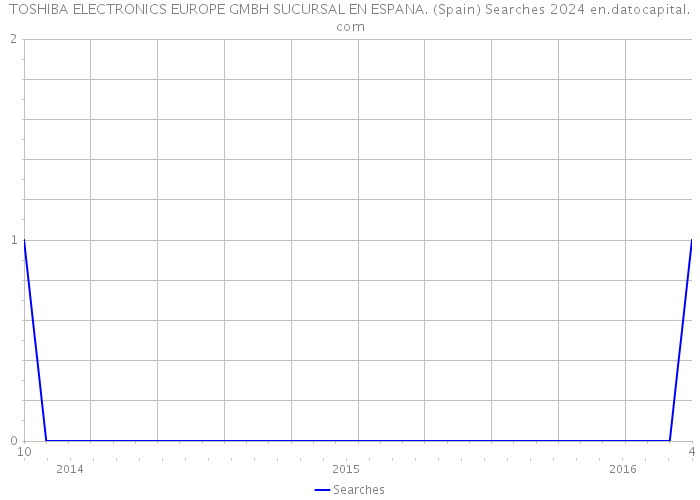 TOSHIBA ELECTRONICS EUROPE GMBH SUCURSAL EN ESPANA. (Spain) Searches 2024 