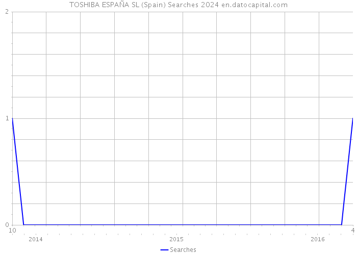 TOSHIBA ESPAÑA SL (Spain) Searches 2024 