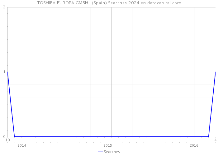 TOSHIBA EUROPA GMBH . (Spain) Searches 2024 