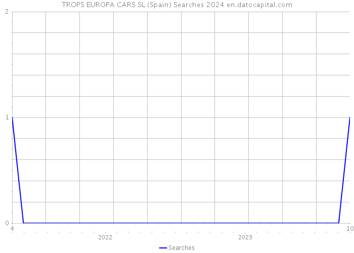 TROPS EUROPA CARS SL (Spain) Searches 2024 